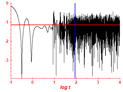 Survival probability log